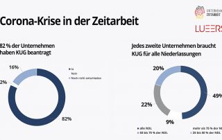 Corona-Krise in der Zeitarbeit: 82 % beantragen Kurzarbeit