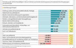 Entwicklung der Berufsgruppen bis 2028