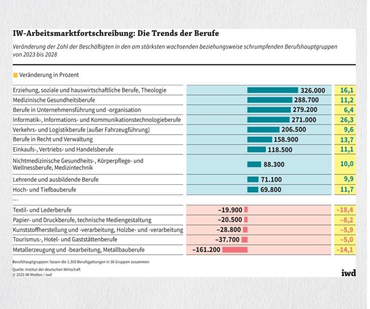 Entwicklung der Berufsgruppen bis 2028